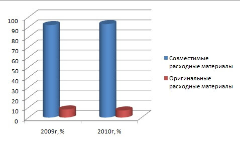 Печать с совместимыми расходными материалами